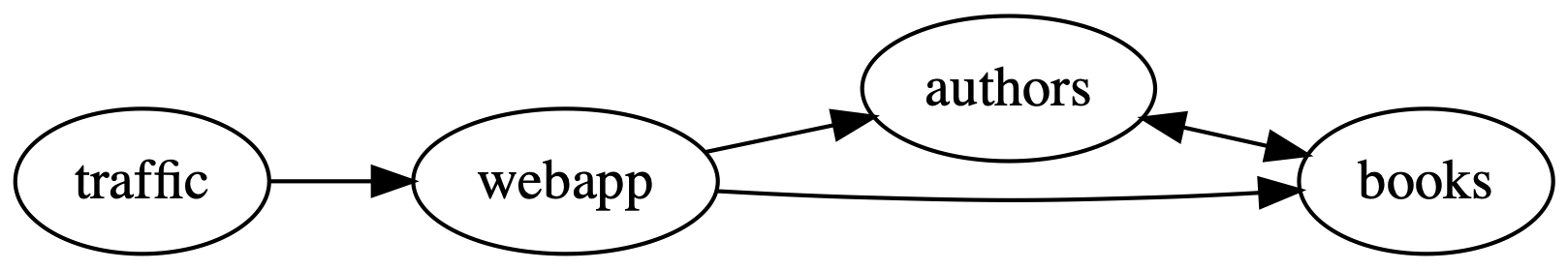 overall topology