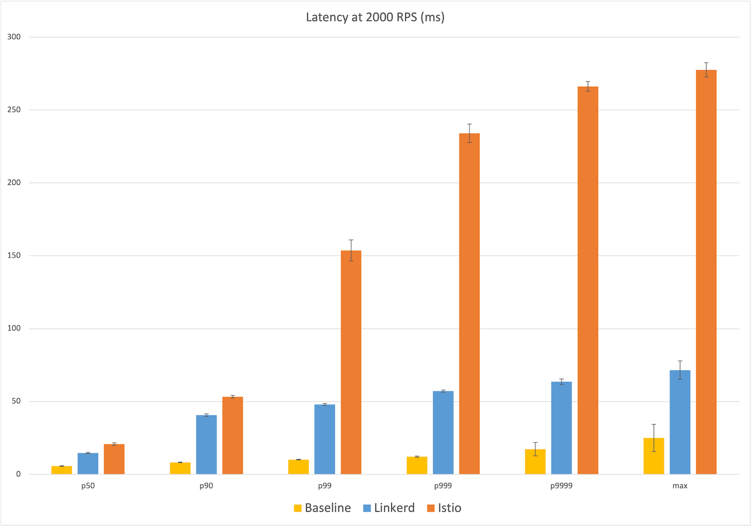 Latency 2000rps