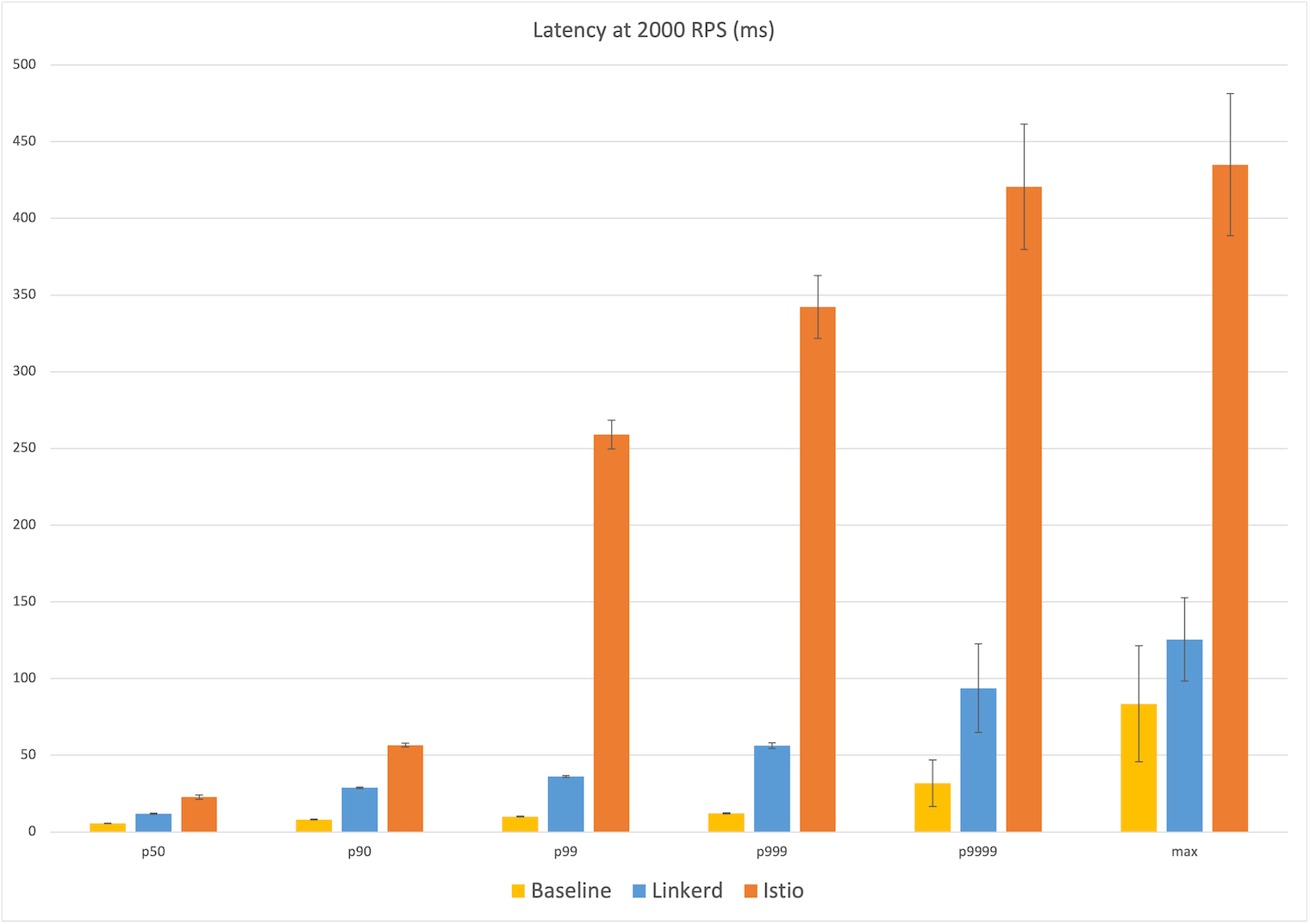 Latency 2000rps